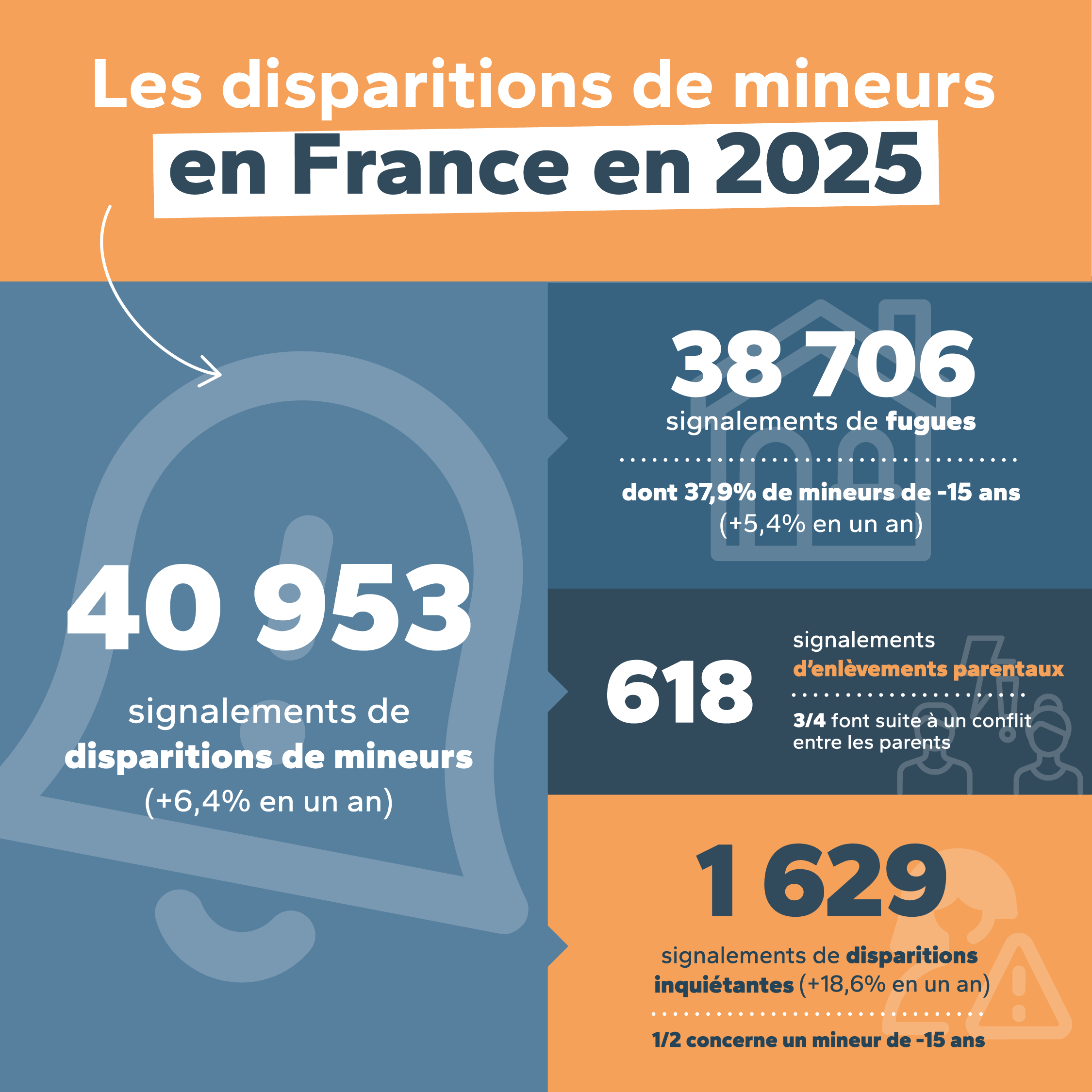 Disparitions d’enfants : des signalements en hausse de 6,4% en 2025